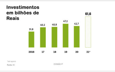 Brasileiro nunca investiu tanto no exterior