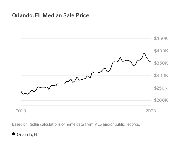 Evolução do preço médio de uma casa em Orlando